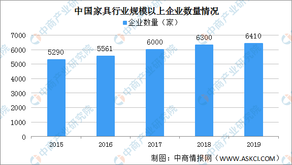 新冠疫情下中国家具行业发展现状及发展趋势分析