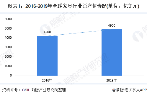 2020年全球家具行业市场现状与发展趋势分析 亚太地区是生产