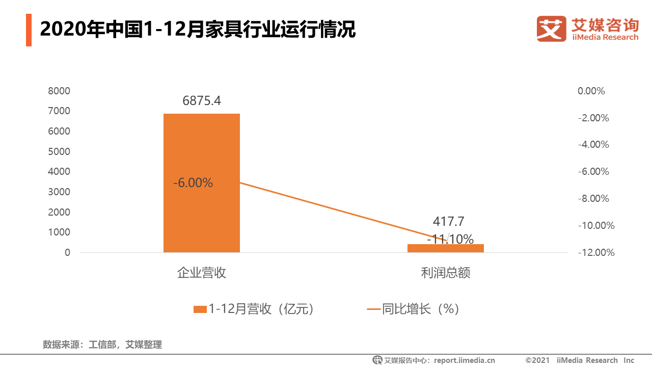 家具行业数据分析：2020年1-12月中国家具行业营收6875.4亿元